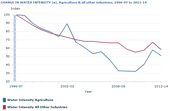 Graph Image for CHANGE IN WATER INTENSITY (a), Agriculture and all other industries, 1996-97 to 2013-14